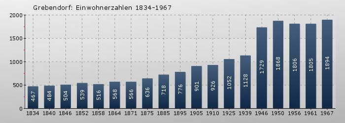 Grebendorf: Einwohnerzahlen 1834-1967