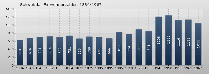 Schwebda: Einwohnerzahlen 1834-1967