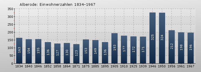 Alberode: Einwohnerzahlen 1834-1967