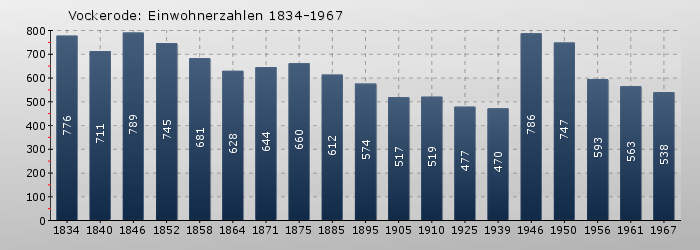 Vockerode: Einwohnerzahlen 1834-1967