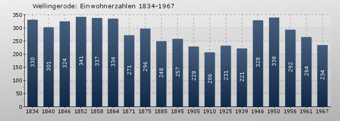 Wellingerode: Einwohnerzahlen 1834-1967