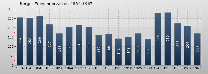 Berge: Einwohnerzahlen 1834-1967