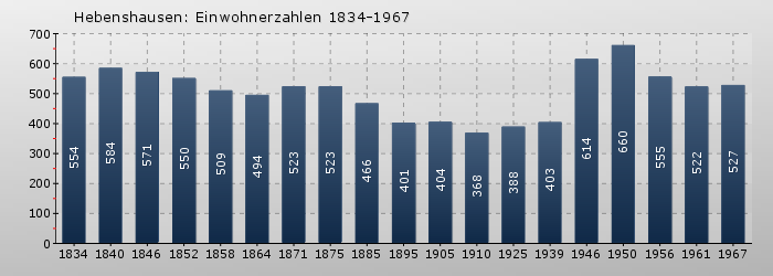 Hebenshausen: Einwohnerzahlen 1834-1967