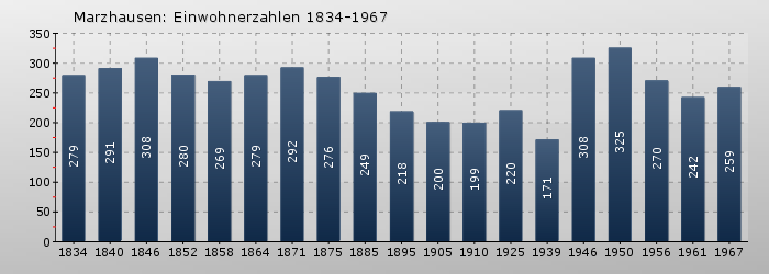 Marzhausen: Einwohnerzahlen 1834-1967