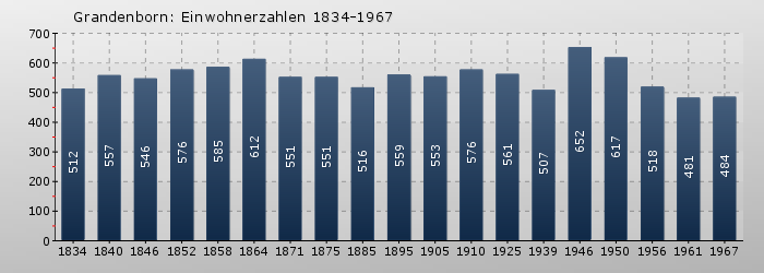 Grandenborn: Einwohnerzahlen 1834-1967