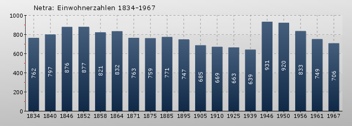 Netra: Einwohnerzahlen 1834-1967