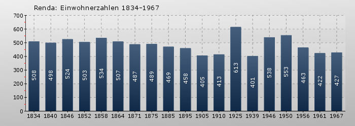 Renda: Einwohnerzahlen 1834-1967
