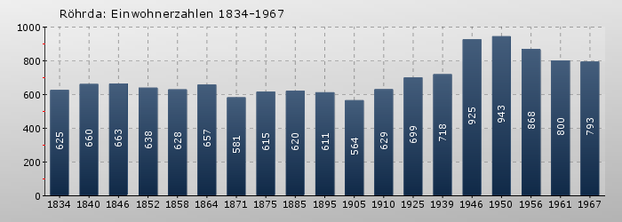 Röhrda: Einwohnerzahlen 1834-1967