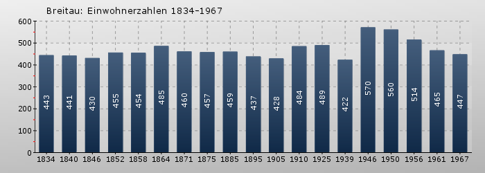 Breitau: Einwohnerzahlen 1834-1967