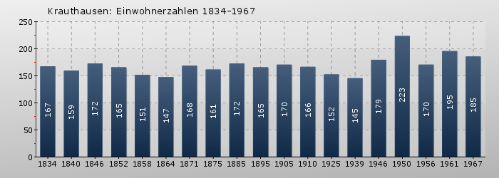 Krauthausen: Einwohnerzahlen 1834-1967
