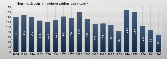 Thurnhosbach: Einwohnerzahlen 1834-1967