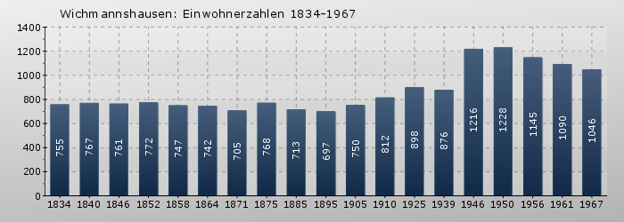 Wichmannshausen: Einwohnerzahlen 1834-1967