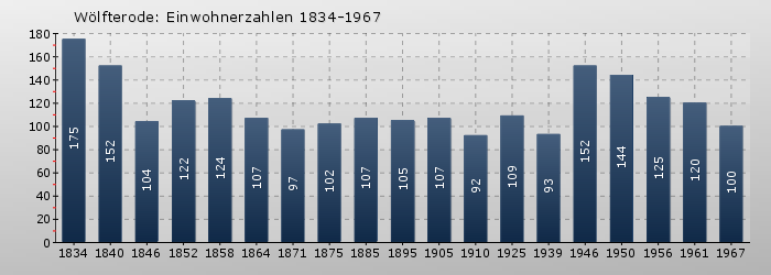 Wölfterode: Einwohnerzahlen 1834-1967