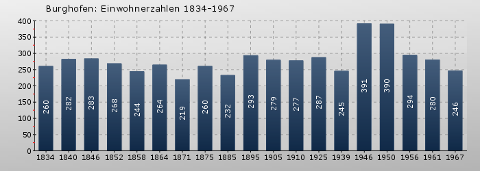 Burghofen: Einwohnerzahlen 1834-1967