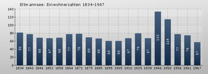 Eltmannsee: Einwohnerzahlen 1834-1967