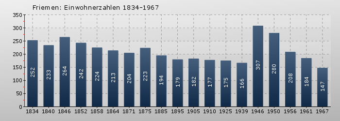 Friemen: Einwohnerzahlen 1834-1967