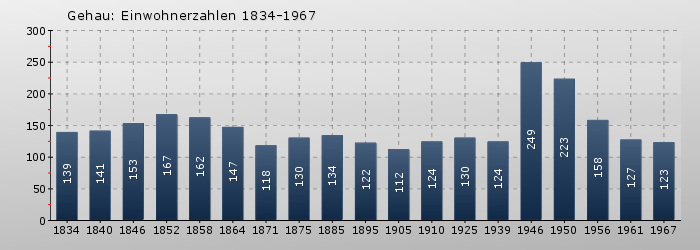 Gehau: Einwohnerzahlen 1834-1967