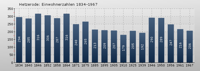 Hetzerode: Einwohnerzahlen 1834-1967