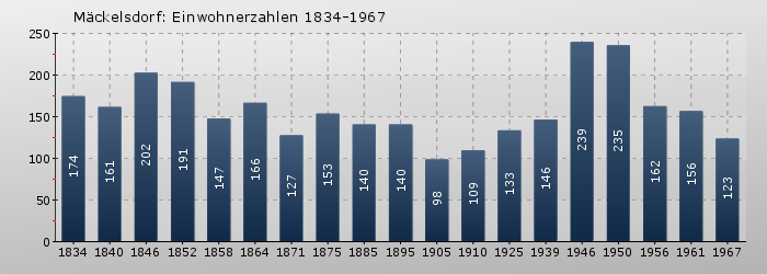 Mäckelsdorf: Einwohnerzahlen 1834-1967