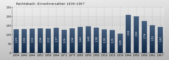 Rechtebach: Einwohnerzahlen 1834-1967