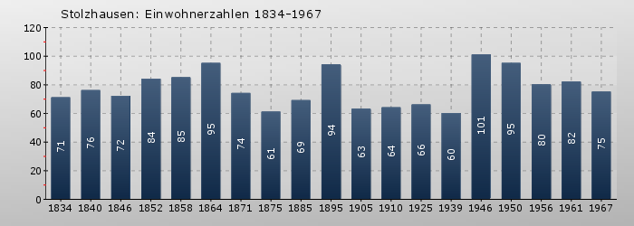 Stolzhausen: Einwohnerzahlen 1834-1967