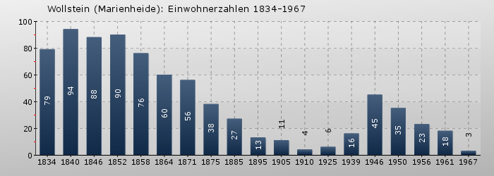 Wollstein (Marienheide): Einwohnerzahlen 1834-1967
