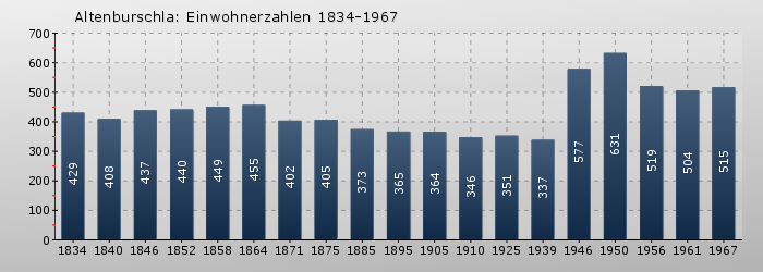 Altenburschla: Einwohnerzahlen 1834-1967