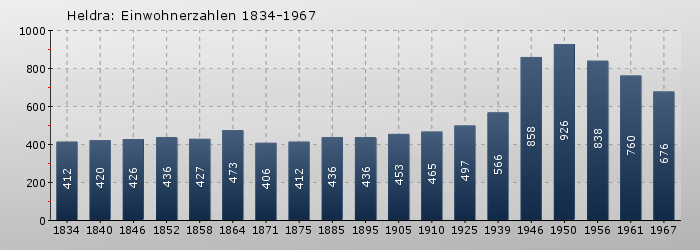 Heldra: Einwohnerzahlen 1834-1967