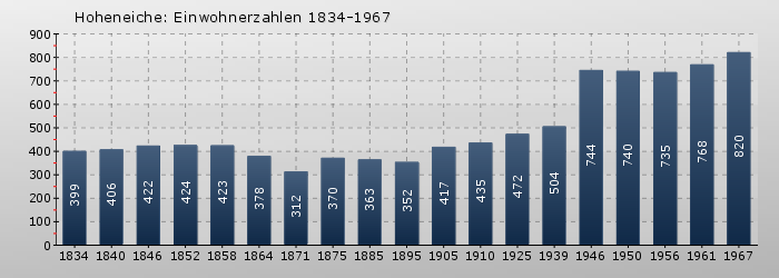 Hoheneiche: Einwohnerzahlen 1834-1967