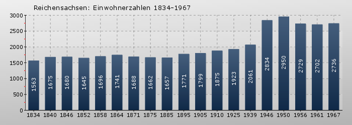 Reichensachsen: Einwohnerzahlen 1834-1967
