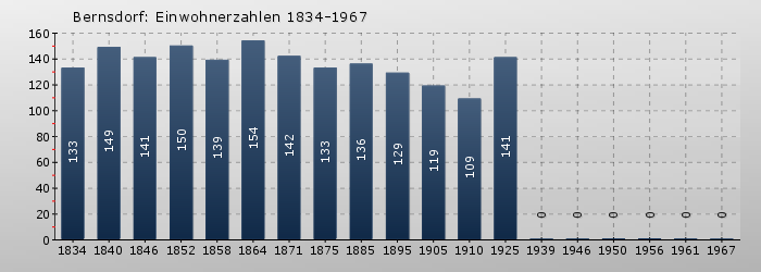 Bernsdorf: Einwohnerzahlen 1834-1967