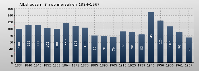 Albshausen: Einwohnerzahlen 1834-1967