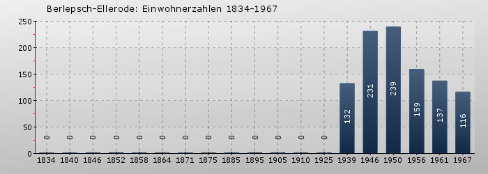 Berlepsch-Ellerode: Einwohnerzahlen 1834-1967