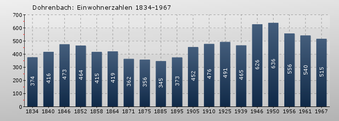 Dohrenbach: Einwohnerzahlen 1834-1967