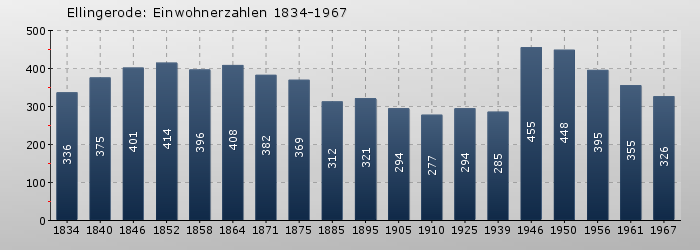 Ellingerode: Einwohnerzahlen 1834-1967