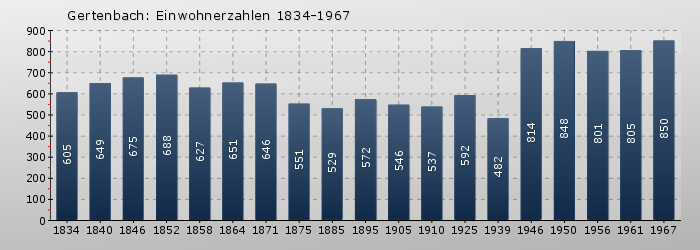 Gertenbach: Einwohnerzahlen 1834-1967