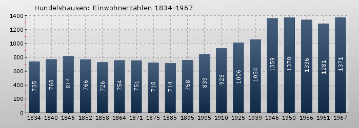 Hundelshausen: Einwohnerzahlen 1834-1967