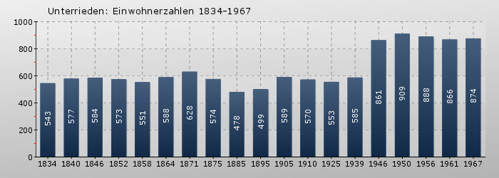 Unterrieden: Einwohnerzahlen 1834-1967