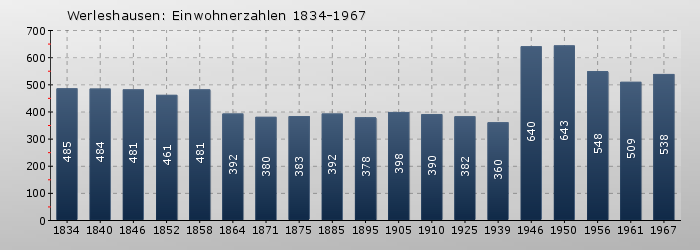 Werleshausen: Einwohnerzahlen 1834-1967